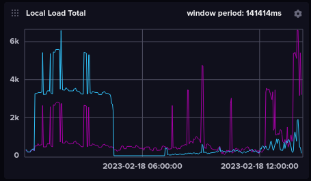 Local Load Graph