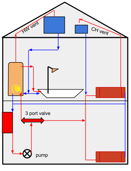 A crude diagram of how the central heating system works in a typical UK home.