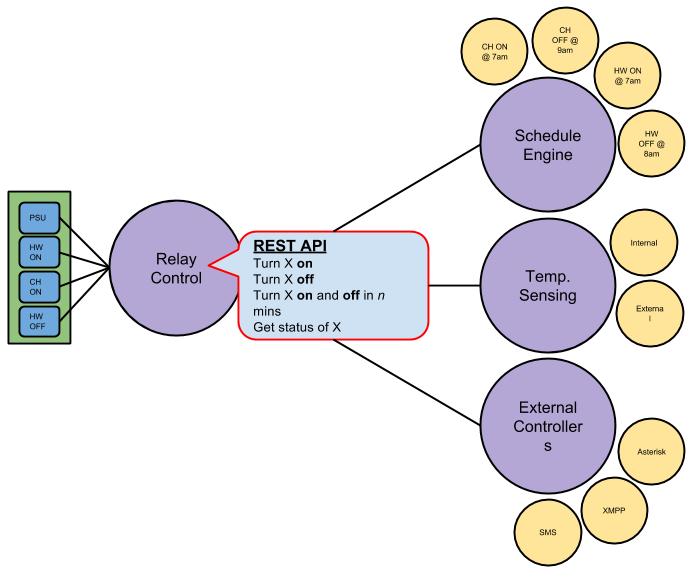 Heating System Architecture