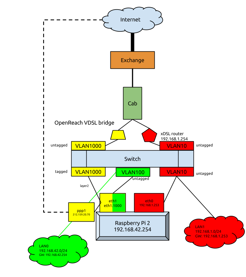 New network config